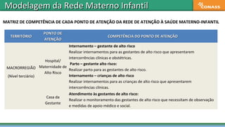 Modelagem da Rede Materno InfantilModelagem da Rede Materno Infantil
MATRIZ DE COMPETÊNCIA DE CADA PONTO DE ATENÇÃO DA REDE DE ATENÇÃO À SAÚDE MATERNO-INFANTIL
TERRITÓRIOTERRITÓRIO
PONTO DEPONTO DE
ATENÇÃOATENÇÃO
COMPETÊNCIA DO PONTO DE ATENÇÃOCOMPETÊNCIA DO PONTO DE ATENÇÃO
MACRORREGIÃO
(Nível terciário)
Hospital/
Maternidade de
Alto Risco
Internamento – gestante de alto risco
Realizar internamentos para as gestantes de alto risco que apresentarem
intercorrências clínicas e obstétricas.
Parto – gestante alto risco:
Realizar parto para as gestantes de alto risco.
Internamento – crianças de alto risco
Realizar internamentos para as crianças de alto risco que apresentarem
intercorrências clínicas.
Casa da
Gestante
Atendimento às gestantes de alto risco:
Realizar o monitoramento das gestantes de alto risco que necessitam de observação
e medidas de apoio médico e social.
 