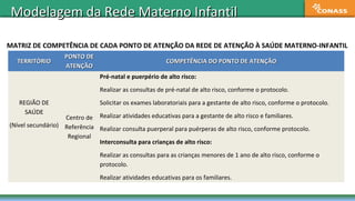 Modelagem da Rede Materno InfantilModelagem da Rede Materno Infantil
MATRIZ DE COMPETÊNCIA DE CADA PONTO DE ATENÇÃO DA RED...
