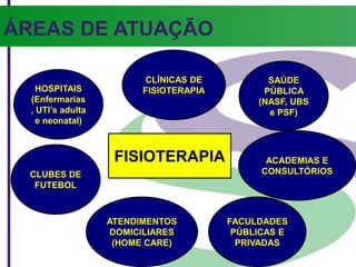 ÁREAS DE ATUAÇÃO
HOSPITAIS
(Enfermarias
, UTI’s adulta
e neonatal)
CLUBES DE
FUTEBOL
SAÚDE
PÚBLICA
(NASF, UBS
e PSF)
CLÍNICAS DE
FISIOTERAPIA
ATENDIMENTOS
DOMICILIARES
(HOME CARE)
FACULDADES
PÚBLICAS E
PRIVADAS
ACADEMIAS E
CONSULTÓRIOS
FISIOTERAPIA
 