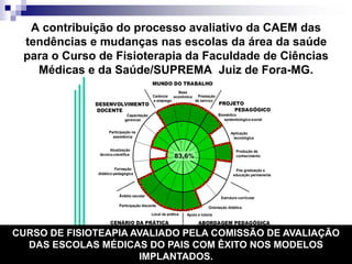 Participação na
assistência
Atualização
técnico-científica
Formação
didático-pedagógica
Capacitação
gerencial
Local da prática
Participação discente
Âmbito escolar
Orientação didática
Apoio e tutoria
Biomédico
epidemiológico-social
Aplicação
tecnológica
Produção de
conhecimento
Pós graduação e
educação permanente
Base
econômica
Carência
e emprego
Prestação
de serviço
3
2
1
83,6%
Estrutura curricular
ABORDAGEM PEDAGÓGICA
CENÁRIO DA PRÁTICA
DESENVOLVIMENTO
DOCENTE
MUNDO DO TRABALHO
PROJETO
PEDAGÓGICO
Escola 101 - 11/2008
A contribuição do processo avaliativo da CAEM das
tendências e mudanças nas escolas da área da saúde
para o Curso de Fisioterapia da Faculdade de Ciências
Médicas e da Saúde/SUPREMA Juiz de Fora-MG.
CURSO DE FISIOTEAPIA AVALIADO PELA COMISSÃO DE AVALIAÇÃO
DAS ESCOLAS MÉDICAS DO PAIS COM ÊXITO NOS MODELOS
IMPLANTADOS.
 