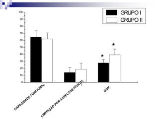 1
0
10
20
30
40
50
60
70
80
90
100
*
*
1 2
0
2
4
6
8
10
12
14
16
18
20
TEMPO
DE
INTERNAÇÃO
(DIAS)
GRUPOS
GRUPO I
GRUPO II
 