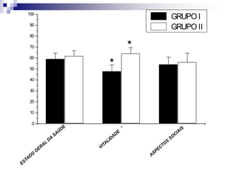 1
0
10
20
30
40
50
60
70
80
90
100
*
*
1 2
0
2
4
6
8
10
12
14
16
18
20
TEMPO
DE
INTERNAÇÃO
(DIAS)
GRUPOS
GRUPO I
GRUPO II
 