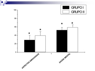 1
0
20
40
60
80
100
* *
*
*
1 2
0
2
4
6
8
10
12
14
16
18
20
TEMPO
DE
INTERNAÇÃO
(DIAS)
GRUPOS
GRUPO I
GRUPO II
 