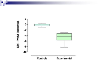 Controle Experimental
-10
-8
-6
-4
-2
0
2
Dif.
PAM
(mmHg)
 