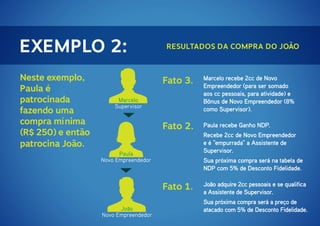 EXEMPLO 2:
Neste exemplo,
Paula é
patrocinada
fazendo uma
compra mínima
(R$ 250) e então
patrocina João.

Resultados da compra do João

Fato 3.

Marcelo recebe 2cc de Novo
Empreendedor (para ser somado
aos cc pessoais, para atividade) e
Bônus de Novo Empreendedor (8%
como Supervisor).

Fato 2.

Paula recebe Ganho NDP.

Marcelo
Supervisor

Paula
Novo Empreendedor

Sua próxima compra será na tabela de
NDP com 5% de Desconto Fidelidade.

Fato 1.
João
Novo Empreendedor

Recebe 2cc de Novo Empreendedor
e é "empurrada" a Assistente de
Supervisor.

João adquire 2cc pessoais e se qualifica
a Assistente de Supervisor.
Sua próxima compra será a preço de
atacado com 5% de Desconto Fidelidade.

 
