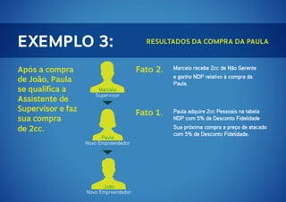 EXEMPLO 3:
Após a compra
de João, Paula
se qualifica a
Assistente de
Supervisor e faz
sua compra
de 2cc.

Resultados da compra da paula

Fato 2.

Marcelo recebe 2cc de Não Gerente

Fato 1.

Paula adquire 2cc Pessoais na tabela
NDP com 5% de Desconto Fidelidade

Marcelo
Supervisor

Paula
Novo Empreendedor

João
Novo Empreendedor

e ganho NDP relativo à compra da
Paula.

Sua próxima compra a preço de atacado
com 5% de Desconto Fidelidade.

 