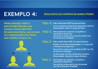 EXEMPLO 4:

Resultados das compras de maria e pedro

Fato 4.

Fabio recebe Ganho NDP da compra de Pedro.
Como Assistente de Supervisor, ganha bônus de Novo
Empreendedor relativo à compra de Pedro.

Fato 3.

Pedro adquire 2cc pessoais e se qualifica a
Assistente de Supervisor.
Sua próxima compra será a preço de atacado com
5% de Desconto Fidelidade.

Fato 2.

Fabio recebe Ganho NDP da compra de Maria.
Recebe 2cc de Novo Empreendedor e é "empurrado"
a Assistente de Supervisor.
Sua próxima compra será na tabela de NDP com 5%
de Desconto Fidelidade.
O patrocinador de Fabio recebe bônus de Novo
Empreendedor referente à compra de Maria.

Fato 1.

Neste exemplo, Fabio é
patrocinado fazendo uma
compra mínima (R$ 250).
Ele patrocina Maria, que compra
2cc e depois patrocina Pedro,
que também compra 2cc.

Maria adquire 2cc pessoais se qualifica a
Assistente de Supervisor.
Sua próxima compra será a preço de atacado
com 5% de Desconto Fidelidade.

Fabio
Novo Empreendedor

Maria
Novo Empreendedor

Pedro
Novo Empreendedor

 