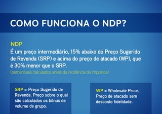Como funciona o NDP?
NDP
É um preço intermediário, 15% abaixo do Preço Sugerido
de Revenda (SRP) e acima do preço de atacado (WP), que
é 30% menor que o SRP.
(percentuais calculados antes da incidência de impostos)
SRP = Preço Sugerido de
Revenda. Preço sobre o qual
são calculados os bônus de
volume de grupo.

WP = Wholesale Price.
Preço de atacado sem
desconto fidelidade.

 