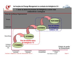As funções do Change Management no contexto da Inteligência 2.0 :
1. levar os atores do processo de Inteligência a serem mais
colaborativos e sinérgicos
Nível de Confiança Organizacional
Sinergia
Colaboração
3.NORMING
4. PERFORMING
Área de trabalho
da Inteligência
Coletiva / 2.0
Página 11Fred Donier – Inteligência 2.0 – SCIP Latin America Summit – 04.10.11
Estágio de gestão
do conhecimento
Confiança
desconhe-
cida
Conhecimento
escondido
Conhecimento
Disputado
Conhecimento
Compartilhado
Conhecimento
Criado
Desconfiança
1. FORMING
2. STORMING
Fonte: Modelo de Tuckman
Área de trabalho típica
da inteligência 1.0
Coletiva / 2.0
 