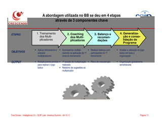 A abordagem utilizada no BB se deu em 4 etapas
através de 3 componentes chave
4. Generaliza-
ção e conso-
lidação do
Programa
1. Treinamento
dos Multi-
plicadores
2. Coaching
dos Multi-
plicadores
3. Balanço e
recomen-
dações
Aplicar treinamento e
preparar
multiplicadores
Multiplicadores prontos
Acompanhar multipli-
cadores na aplicação da 1ª
onda do treinamento
1ª sessão de multiplicação
Realizar balanço com
participantes do 1º
treinamento
Plano de manutenção
Ampliar a utilização do jogo
lúdico em toda a
organização
Organização globalmente
ETAPAS
OBJETIVOS
OUTPUT
Página 17Fred Donier – Inteligência 2.0 – SCIP Latin America Summit – 04.10.11
Multiplicadores prontos
para replicar o jogo
lúdico
1ª sessão de multiplicação
realizada
Relatório de sugestões ao
multiplicador
Plano de manutenção Organização globalmente
sensibilizada
OUTPUT
 