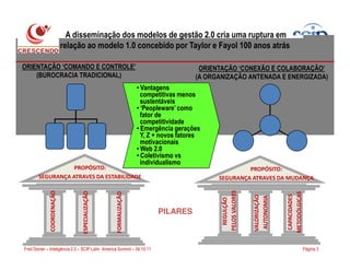 A disseminação dos modelos de gestão 2.0 cria uma ruptura em
relação ao modelo 1.0 concebido por Taylor e Fayol 100 anos atrás
ORIENTAÇÃO ‘COMANDO E CONTROLE’
(BUROCRACIA TRADICIONAL)
ORIENTAÇÃO ‘CONEXÃO E COLABORAÇÃO’
(A ORGANIZAÇÃO ANTENADA E ENERGIZADA)
• Vantagens
competitivas menos
sustentáveis
• ‘Peopleware’ como
fator de
competitividade
• Emergência gerações
Y, Z + novos fatores
Página 3Fred Donier – Inteligência 2.0 – SCIP Latin America Summit – 04.10.11
PROPÓSITO:
SEGURANÇA ATRAVES DA ESTABILIDADE
COORDENAÇÃO
ESPECIALIZAÇÃO
FORMALIZAÇÃO
PROPÓSITO:
SEGURANÇA ATRAVES DA MUDANÇA
REGULÇÃO
PELOSVALORES
VALORIZAÇÃO
AUTONOMIA
CAPACIDADES
METODÓLGICAS
PILARES
Y, Z + novos fatores
motivacionais
• Web 2.0
• Coletivismo vs
individualismo
 