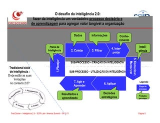 O desafio da inteligência 2.0:
fazer da inteligência um verdadeiro processo decisório e
de aprendizagem para agregar valor tangível a organização
5.Comunicar/
Memorizar
4. Inter-
pretar
3. Filtrar2. Coletar
1.Planejar
SUB-PROCESSO – CRIAÇÃO DA INTELIGÊNCIA
Plano de
Inteligência
Dados Informações Conhe-
cimento
Inteli-
gência
Página 5Fred Donier – Inteligência 2.0 – SCIP Latin America Summit – 04.10.11
7. Agir e
Aprender
5.Comunicar/
Memorizar
1.Planejar
6. Aplicar
SUB-PROCESSO – CRIAÇÃO DA INTELIGÊNCIA
SUB-PROCESSO – UTILIZAÇÃO DA INTELIGÊNCIA
Decisões
estratégicas
Resultados e
aprendizado
Produtos
por etapa
Etapa do
processo
Legenda:
Tradicional ciclo
de inteligência :
Onde estão as suas
limitações
no contexto 2.0?
 