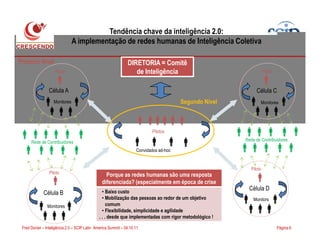 Tendência chave da inteligência 2.0:
A implementação de redes humanas de Inteligência Coletiva
Segundo NívelMonitores
Célula A
Piloto
Monitores
Célula C
Piloto
DIRETORIA = Comitê
de Inteligência
Primeiro Nível
Página 6Fred Donier – Inteligência 2.0 – SCIP Latin America Summit – 04.10.11
Monitors
Célula D
Piloto
Monitores
Célula B
Piloto
Convidados ad-hoc
Pilotos
Rede de ContribuidoresRede de Contribuidores
Porque as redes humanas são uma resposta
diferenciada? (especialmente em época de crise
• Baixo custo
• Mobilização das pessoas ao redor de um objetivo
comum
• Flexibilidade, simplicidade e agilidade
. . . desde que implementadas com rigor metodológico !
 