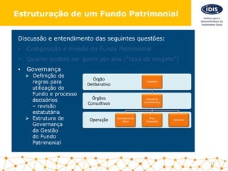 Discussão e entendimento das seguintes questões:
• Composição e missão do Fundo Patrimonial
• Quanto poderá ser gasto por ano (“taxa de resgate”)
• Governança
 Definição de
regras para
utilização do
Fundo e processo
decisórios
– revisão
estatutária
 Estrutura de
Governança
da Gestão
do Fundo
Patrimonial
Operação
Órgãos
Consultivos
Órgão
Deliberativo
Conselho
Comitê de
Investimentos
Consultoria de
Risco
Área
Financeira
Gestores
12
Estruturação de um Fundo Patrimonial
 