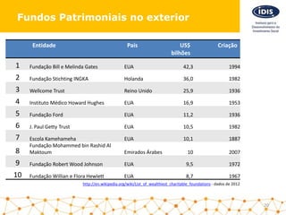 20
Fundos Patrimoniais no exterior
Entidade País US$
bilhões
Criação
1 Fundação Bill e Melinda Gates EUA 42,3 1994
2 Fundação Stichting INGKA Holanda 36,0 1982
3 Wellcome Trust Reino Unido 25,9 1936
4 Instituto Médico Howard Hughes EUA 16,9 1953
5 Fundação Ford EUA 11,2 1936
6 J. Paul Getty Trust EUA 10,5 1982
7 Escola Kamehameha EUA 10,1 1887
8
Fundação Mohammed bin Rashid Al
Maktoum Emirados Árabes 10 2007
9 Fundação Robert Wood Johnson EUA 9,5 1972
10 Fundação Willian e Flora Hewlett EUA 8,7 1967
http://en.wikipedia.org/wiki/List_of_wealthiest_charitable_foundations - dados de 2012
 