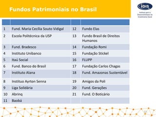 22
Fundos Patrimoniais no Brasil
1 Fund. Maria Cecília Souto Vidigal 12 Fundo Elas
2 Escola Politécnica da USP 13 Fundo Brasil de Direitos
Humanos
3 Fund. Bradesco 14 Fundação Romi
4 Instituto Unibanco 15 Fundação Stickel
5 Itaú Social 16 FLUPP
6 Fund. Banco do Brasil 17 Fundação Carlos Chagas
7 Instituto Alana 18 Fund. Amazonas Sustentável
8 Instituo Ayrton Senna 19 Amigos da Poli
9 Liga Solidária 20 Fund. Gerações
10 Abrinq 21 Fund. O Boticário
11 Baobá
 