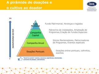 Fundo
Patrimonial
Campanha
Capital
Campanha Anual
Doações Pontuais
Fundo Patrimonial, Heranças e legados
Patrocínio de instalações, Ampliação de
Programas,Criação de Fundos Especiais
Sócios Mantenedores, Patrocinadores
de Programas, Eventos especiais
Doações online pontuais, cofrinhos,
eventos
“Social try-sumers”: eventos, concursos, experiências, voluntariado,
assinantes de petições, cyberativistas
20+
0
anosderelacionamento
A pirâmide de doações e
o cultivo ao doador
 