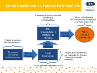 Doadores
(empresários,
famílias, empresas)
Fundo
Patrimonial
OSCs,
Universidades e
Institutos de
Pesquisa
Recursos
Privados
Rendi-
mentos
Ações
sociais e
ambientais
Financia-
mento
 Menor dependência de
recursos públicos (capital privado
como aliado do governo)
 Parceiros do governo: Implanta
e desenvolve
políticas públicas
 Capital privado em benefício público
 Regras de Transparência no
uso e aplicação dos Recursos
 Perenização da ação
filantrópica
 Capital privado com
foco sócioambiental
Como funcionam os Fundos Patrimoniais
 
