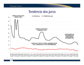 10
                                                                     15
                                                                             20
                                                                                           25
                                                                                                         30
                                                                                                                      35
                                                                                                                           40
                                                                                                                                45




               -
                   5
     jan/98




23
     abr/98
      jul/98
     out/98
     jan/99
     abr/99
      jul/99
     out/99
                                                                                                                                    RÚSSIA (1998)




     jan/00
                                                                                                                                CRISES DA ÁSIA (1997)




     abr/00
      jul/00
     out/00
     jan/01
     abr/01
      jul/01
     out/01
     jan/02
     abr/02
      jul/02
     out/02
                                                                                                                                        SELIC (aa)




     jan/03
     abr/03
      jul/03
     out/03
                                                                                                 1º MANDATO LULA




     jan/04
                                                                                                CRISE DE CONFIANÇA:




     abr/04
      jul/04
     out/04
                                                                                                                                        T-BOND 10yrs (aa)




     jan/05
     abr/05
                                                                                                                                                            Tendência dos juros




      jul/05
                         6,67% (JANEIRO/00) E 2,24% (DEZEMBRO/08))
                       JUROS EUA (T-NOTE 10 ANOS) VARIARAM ENTRE




     out/05
     jan/06
     abr/06
      jul/06
     out/06
     jan/07
     abr/07
      jul/07
     out/07
     jan/08
     abr/08
                                                                            JUROS DESDE




      jul/08
                                                                           SETEMBRO 2005
                                                                          TAXA BÁSICA DE
                                                                          19 REDUÇÕES DA




     out/08
     jan/09
     abr/09
 