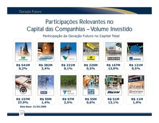 Participações Relevantes no
       Capital das Companhias – Volume Investido
                   Participação da Geração Futuro no Capital Total




R$ 541M         R$ 382M       R$ 221M       R$ 220M       R$ 167M    R$ 121M
 0,2%            2,4%          0,1%          0,5%          13,0%      0,5%




R$ 157M         R$ 99M        R$ 97M        R$ 55M        R$ 51M      R$ 11M
 27,9%           1,4%          2,5%          0,6%         13,1%        1,9%
 Data Base: 31/03/2009


  27
 