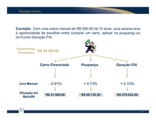 Exemplo: Com uma sobra mensal de R$ 550,00 há 10 anos, uma pessoa teve
a oportunidade de escolher entre comprar um carro, aplicar na poupança ou
no Fundo Geração FIA.


Desembolso
 Financeiro
            R$ 64.350,00


                Carro Financiado      Poupança            Geração FIA




 Juro Mensal        - 0,91%            + 0,73%               + 2,15%

  Situação em
                   R$ 21.500,00       R$ 99.730,30         R$ 270.632,85
    Maio/09



  32                                                                       032
 