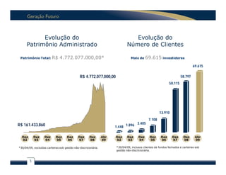 Evolução do                                                          Evolução do
      Patrimônio Administrado                                                 Número de Clientes

 Patrimônio Total:       R$ 4.772.077.000,00*                                    Mais de    69.615 investidores
                                                                                                                                69.615

                                              R$ 4.772.077.000,00                                                      58.797
                                                                                                              50.115




                                                                                                      13.910
                                                                                              7.108
R$ 161.433.860                                                                    3.405
                                                                      1.448 1.896

  Dez       Dez    Dez      Dez      Dez     Dez      Dez       Abr   Dez     Dez     Dez      Dez     Dez      Dez      Dez     Abr
  02        03     04       05       06      07       08        09    02      03      04       05      06       07       08      09

*30/04/09, excluídas carteiras sob gestão não-discricionária.         *30/04/09, inclusos clientes de fundos fechados e carteiras sob
                                                                      gestão não-discricionária.



        5
 