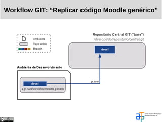 Workflow GIT: “Replicar código Moodle genérico”
 