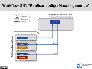 Workflow GIT: “Replicar código Moodle genérico”
 