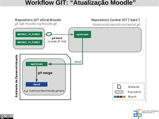 Workflow GIT: “Atualização Moodle”
 