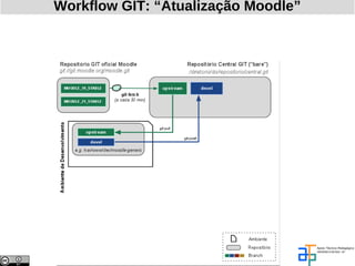 Workflow GIT: “Atualização Moodle”
 