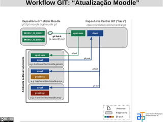 Workflow GIT: “Atualização Moodle”
 