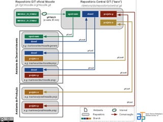 Deploy do Moodle usando Git
