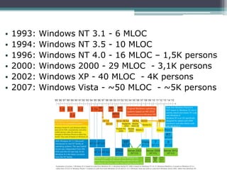 • 1993: Windows NT 3.1 - 6 MLOC
• 1994: Windows NT 3.5 - 10 MLOC
• 1996: Windows NT 4.0 - 16 MLOC – 1,5K persons
• 2000: Windows 2000 - 29 MLOC - 3,1K persons
• 2002: Windows XP - 40 MLOC - 4K persons
• 2007: Windows Vista - ~50 MLOC - ~5K persons
 
