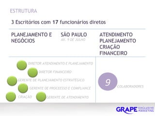 ESTRUTURA PLANEJAMENTO E NEGÓCIOS SÃO PAULO AV. 9 DE JULHO ATENDIMENTO PLANEJAMENTO CRIAÇÃO FINANCEIRO DIRETOR ATENDIMENTO E PLANEJAMENTO DIRETOR FINANCEIRO GERENTE DE PLANEJAMENTO ESTRATÉGICO GERENTE DE PROCEESSO E COMPLIANCE CRIAÇÃO GERENTE DE ATENDIMENTO 9 COLABORADORES 3 Escritórios com  17  funcionários diretos 