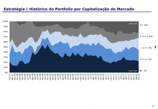 0%
                            10%
                                  20%
                                                 30%
                                                                          60%
                                                                                70%
                                                                                              80%
                                                                                                    90%
                                                                                                                      100%




                                                       40%
                                                                50%
    nov.07
    dez.07
    jan.08
    fev.08
    mar.08
    abr.08
    mai.08
    jun.08
      jul.08
    ago.08
     set.08
    out.08
    nov.08
    dez.08
    jan.09
    fev.09
    mar.09
    abr.09
    mai.09
    jun.09
      jul.09
    ago.09
     set.09
    out.09
    nov.09
    dez.09
    jan.10
    fev.10
    mar.10
    abr.10
    mai.10
    jun.10
      jul.10
    ago.10
     set.10
    out.10
    nov.10
    dez.10
    jan.11
    fev.11
    mar.11
    abr.11
    mai.11
    jun.11
      jul.11
    ago.11
     set.11
    out.11
    nov.11
                                                                                                                             Estratégia | Histórico do Portfolio por Capitalização de Mercado




    dez.11
                                                                                                          Large Cap




                Small Cap




    jan.12
    fev.12
                < 1bi
                                                                                                      > 10bi




                                                             >2 e < 5bi




                                        >1 e < 2bi
                                                                                >5 e < 10bi




6




                                                               R$
 