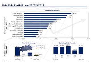 Raio X do Portfolio em 29/02/2012

                                                                                                           Composição Setorial        (1)




                                    Const. & Incorp.                                                                                                              14,7%
                                    Telecom & Midia                                                                                                     13,4%
 Composição da Carteira (1)




                                            Indústria                                                                                                 13,1%
                                           Financeiro                                                                               10,1%
                                  Varejo & Consumo                                                                       9,2%
      Fev / 2012




                              Transporte & Logística                                                             7,9%
                              Siderurgia & Mineração                                                           7,4%
                                       Petroquímico                                                           7,2%
                                Alimentos & Bebidas                                            4,6%
                                              Agrícola                                      4,4%
                                   Locação de Imov.                                         4,3%
                                  Saúde e Educação                                    3,7%
                                                       0,0%                                 5,0%                          10,0%                                 15,0%                           20,0%



                                                       Nível de Governança           (1)                                              Capitalização de Mercado                (1)
 (1)




                                                                                                                         22,3%              21,3%     23,9%
                                                                                           Com Tag Along                                                                            21,5%
 Perfil dos Ativos




                                         68,1%
    Fev / 2012




                                                          97% com                          Sem Tag Along
                                                          Tag Along
                                                                                                                                                                   11,0%



                                                       0,0%           24,8%        3,0%
                                                                                               4,1%




                                                                                                                                                                    < 10 bi




                                                                                                                                                                                      > 10 bi
                                                                                                                           < 1 bi




                                                                                                                                             > 1 bi
                                                                                                                                             < 2 bi




                                                                                                                                                       > 2 bi
                                                                                                                                                       < 5 bi




                                                                                                                                                                    > 5 bi
                                       Novo Mercado    Nível 2        Nível 1        B
                                            (+)                                     (-)
                                       Highest Level                            Lowest Level                            Small Cap                                                   Large Cap
  (1) Informações extraídas da lâmina do GTI Value FIA
                                                                                                                                                                                                 7
 
