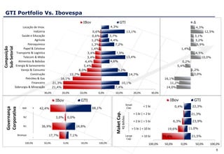 GTI Portfolio Vs. Ibovespa
                                                                      IBov                        GTI                                                                           Δ
                      Locação de Imov.                                                   4,3%                                                                                    4,3%
                               Indústria                                0,6%                                          13,1%                                                              12,5%
                     Saúde e Educação                                  0,6%              3,7%                                                                                   3,1%
                                Agrícola                               1,2%              4,4%                                                                                   3,2%
                          Petroquímico                                 1,3%                 7,2%                                                                                 5,9%
Sub-Setorial
Composição




                       Papel & Celulose                               1,4%                                                                                              1,4%
                Transporte & Logística                              3,4%                    7,9%                                                                                 4,5%
                      Telecom & Midia                              3,4%                                               13,4%                                                         10,0%
                  Alimentos & Bebidas                             4,4%                   4,6%                                                                         0,2%
                Energia & Saneamento                             5,4%                                                                                              5,4%
                    Varejo & Consumo                          8,0%                            9,2%                                                                             1,2%
                            Construção                   11,7%                                                          14,7%                                                    3,0%
                        Petróleo & Gas              16,1%                                                                                               16,1%
                             Financeiro        21,3%                                           10,1%                                                       11,2%
               Siderurgia & Mineração          21,4%                                        7,4%                                                         14,0%
                                       30,0%         20,0%          10,0%       0,0%        10,0%                             20,0%             30,0%

                                                 IBov               GTI                                                                                     IBov                GTI
                                                                                                                      Small
                                                                                                                                       < 1 bi                    0,4%          22,3%
                                                                             68,1%
  Governança




                                   42,4%                                                                               Cap
  Corporativa




                     NM      +


                                                                                            Maket Cap.
                                                                                                                              > 1 bi | < 2 bi                                  21,3%
                                                 3,0%   0,0%
                                                                                                         R$ Bilhões
                      N2
                                                                                                                              > 2 bi | < 5 bi                    6,3%          23,9%
                      N1             36,9%                      24,8%
                                                                                                                          > 5 bi | < 10 bi                19,6%            11,0%

                 Bovespa                   17,7%             7,1%                                                     Large           > 10 bi           71,6%                  21,5%
                             -                                                                                         Cap
                       100,0%          50,0%         0,0%           50,0%       100,0%                                                     100,0%        50,0%      0,0%         50,0%     100,0%
                                                                                                                                                                                                 8
 