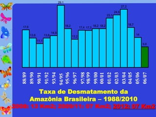 29,1
                                                                                                 27,2
                                                                                          24,6
                                                                                   23,1


                                             18,2                      18,2 18,2                        18,7
   17,6                                                    17,4 17,3
                               14,9
          13,8          13,8                                                                                   14
                                                    13,2
                 11,1
                                                                                                                    9,6




                                                            03/04
   91/92




                                                            00/01




                                                            06/07
   88/89
   89/90
   90/91

   93/94

   95/96
   96/97
                                                            97/98
                                                            98/99
                                                            99/00

                                                            01/02
                                                            02/03

                                                            04/05
                                                            05/06
   94/95




            Taxa de Desmatamento da
          Amazônia Brasileira – 1988/2010
2008: 13 Km2; 2009/11: 07 Km2; 2012: 07 Km2
 