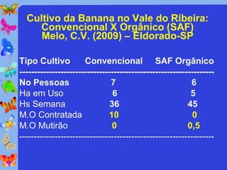 Cultivo da Banana no Vale do Ribeira:
    Convencional X Orgânico (SAF)
     Melo, C.V. (2009) – Eldorado-SP

Tipo Cultivo          Convencional SAF Orgânico
------------------------------------------------------------------
No Pessoas                     7                          6
Ha em Uso                       6                         5
Hs Semana                      36                        45
M.O Contratada                10                           0
M.O Mutirão                     0                        0,5
------------------------------------------------------------------
 