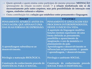 
 Quem aprende e quem ensina como partícipes do mesmo processo: MEDIAÇÃO
(pressuposto da relação eu-outro social) -> a relação mediatizada não se dá
necessariamente pelo outro corpóreo, mas pela possibilidade de interação com
signos, símbolos culturais e objetos.
 Outra contribuição foi a relação que estabelece entre pensamento e linguagem.
7
PIAGET
PENSAMENTO APARECE ANTES DA
LINGUAGEM, QUE APENAS É UMA
DAS SUAS FORMAS DE EXPRESSÃO.
A aprendizagem subordina-se ao
desenvolvimento.
Privilegia a maturação BIOLÓGICA.
Construção do conhecimento procede do
INDIVIDUAL PARA O SOCIAL.
VYGOTSKY
PENSAMENTO E LINGUAGEM SÃO
PROCESSOS INTERDEPENDENTES,
DESDE O INÍCIO DA VIDA.
A aquisição da linguagem modifica
funções mentais superiores: dá uma
forma definida ao pensamento,
possibilita o aparecimento da
imaginação, o uso da memória e o
planejamento da ação.
Aprendizagem e desenvolvimento se
influenciam reciprocamente -> quanto
+ aprendizagem, + desenvolvimento.
Privilegia o ambiente SOCIAL.
Construção do conhecimento procede
SOCIAL PARA O INDIVIDUAL.
 