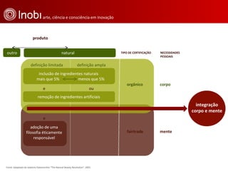 produto natural outro definição limitada definição ampla e ou e inclusão de ingredientes naturais mais que 5%  menos que 5% remoção de ingredientes artificiais adoção de uma filosofia éticamente responsável orgânico fairtrade TIPO DE CERTIFICAÇ ÃO NECESSIDADES PESSOAIS corpo mente integração corpo e mente Fonte: Adaptado do relatório Datamonitor “The Natural Beauty Revolution”, 2001. 