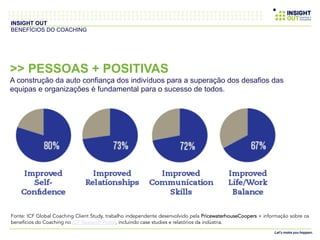 >> PESSOAS + POSITIVAS
A construção da auto confiança dos indivíduos para a superação dos desafios das
equipas e organizações é fundamental para o sucesso de todos.
INSIGHT OUT
BENEFÍCIOS DO COACHING
Fonte: ICF Global Coaching Client Study, trabalho independente desenvolvido pela PricewaterhouseCoopers + informação sobre os
benefícios do Coaching no ICF Research Portal, incluindo case studies e relatórios da indústria.	
  
 