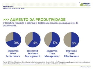 >>> AUMENTO DA PRODUTIVIDADE
O Coaching maximiza o potencial e desbloqueia recursos internos ao nível da
produtividade.
INSIGHT OUT
BENEFÍCIOS DO COACHING
Fonte: ICF Global Coaching Client Study, trabalho independente desenvolvido pela PricewaterhouseCoopers, mais informação sobre
os benefícios do Coaching no ICF Research Portal, incluindo case studies e relatórios da indústria.	
  
 