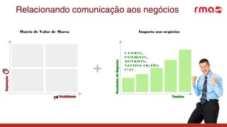 Relacionando comunicação aos negócios
Visibilidade
Reputação
Matriz de Valor de Marca
+
Impacto nos negócios
Timeline
ResultadosdeNegócios
Leads,
pedidos,
vendas,
satisfação,
etc.
 