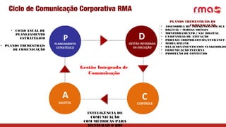 Gestão Integrada de
Comunicação
Ciclo de Comunicação Corporativa RMA
• ASSESSORIA DE IMPRENSA COM SLA
• DIGITAL – MIDIAS SOCIAIS
• MONITORAMENTO / SAC DIGITAL
• CAMPANHAS DE ATIVAÇÃO
• PORTAIS CORPORATIVOS/INTRANET
• MÍDIA ONLINE
• RELACIONAMENTO COM STAKEHOLDE
• COMUNICAÇÃO INTERNA
• PRODUÇÃO DE CONTEÚDO
GESTÃO INTEGRADA
DA EXECUÇÃO
P
CONTROLEAJUSTES
D
A C
PLANEJAMENTO
ESTRATÉGICO
• CICLO ANUAL DE
PLANEJAMENTO
ESTRATÉGICO
• PLANOS TRIMESTRAIS
DE COMUNICAÇÃO
INTELIGÊNCIA DE
COMUNICAÇÃO
COM MÉTRICAS PARA
MENSURAR O ROI
P
PLANOS TRIMESTRAIS DE
COMUNICAÇÃO
 