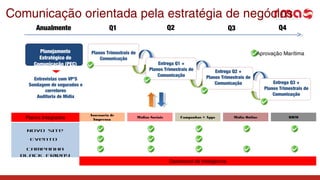 Comunicação orientada pela estratégia de negócios
Anualmente Q1 Q2 Q3 Q4
Planejamento
Estratégico de
Comunicação (PEC)
Entrevistas com VP’S
Sondagem de segurados e
corretores
Auditoria de Mídia
Planos Trimestrais de
Comunicação
Entrega Q1 +
Planos Trimestrais de
Comunicação
Entrega Q2 +
Planos Trimestrais de
Comunicação Entrega Q3 +
Planos Trimestrais de
Comunicação
Aprovação Marítima
Planos Integrados
Novo site
Assessoria de
Imprensa
Mídias Sociais Mídia OnlineCampanhas + Apps DBM
Evento
Campanha
Black Friday
Dashboard de Inteligência
 