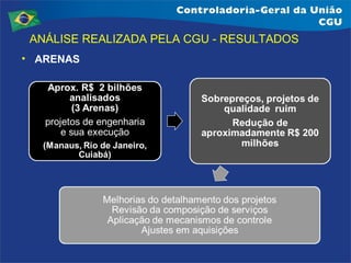 ANÁLISE REALIZADA PELA CGU - RESULTADOS
• ARENAS

 