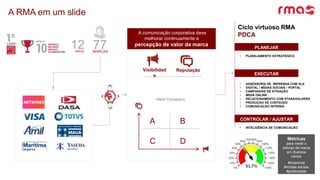 A RMA em um slide
Métricas
para medir o
esforço da marca
em diversos
canais
#imprensa
#mídias sociais
#publicidade
#negócios
• ASSESSORIA DE IMPRENSA COM SLA
• DIGITAL / MÍDIAS SOCIAIS / PORTAL
• CAMPANHAS DE ATIVAÇÃO
• MÍDIA ONLINE
• RELACIONAMENTO COM STAKEHOLDERS
• PRODUÇÃO DE CONTEÚDO
• COMUNICAÇÃO INTERNA
• PLANEJAMENTO ESTRATÉGICO
PLANEJAR
EXECUTAR
(INTEGRAÇÃO)
• INTELIGÊNCIA DE COMUNICAÇÃO
CONTROLAR / AJUSTAR
Ciclo virtuoso RMA
PDCA
12ANOS
77MARCAS
A comunicação corporativa deve
melhorar continuamente a
percepção de valor da marca
Visibilidad
e
Reputação
Matriz Estratégica
A B
C D
 