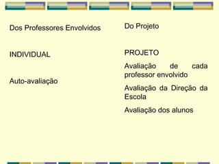 Dos Professores Envolvidos INDIVIDUAL  Auto-avaliação Do Projeto PROJETO Avaliação de cada professor envolvido Avaliação da Direção da Escola Avaliação dos alunos   
