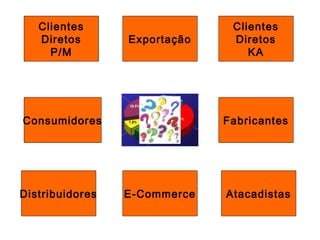 Clientes
Diretos
P/M

Exportação

Consumidores

Distribuidores

Clientes
Diretos
KA

Fabricantes

E-Commerce

Atacadistas

 